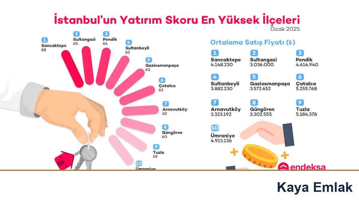 Kaya Emlak, İstanbul’un Yatırım Skoru En Yüksek İlçelerini Açıkladı